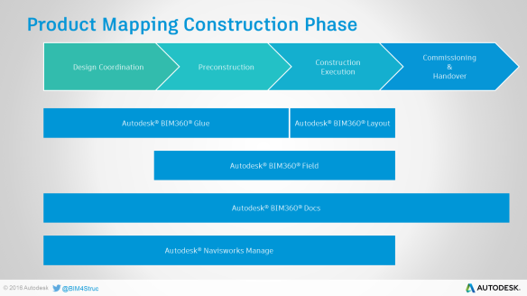Product Mapping Construction Phase