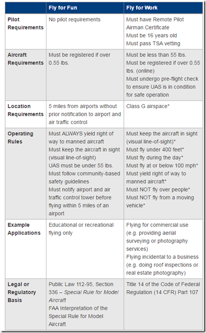 FAA UAV Regulations for hobbyist and commercial work