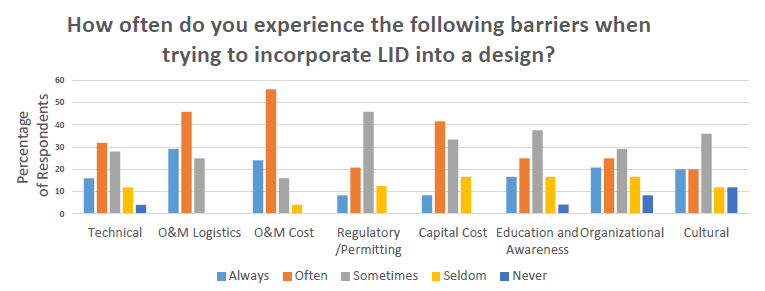 Perceived Effectiveness of LID 2