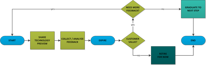 Autodesk_labs_flow