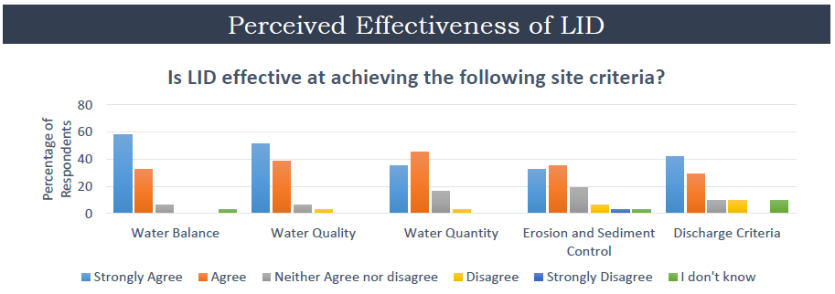 Perceived Effectiveness of LID