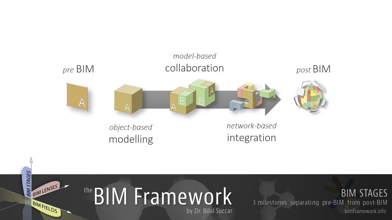 Network based modeling. BIM модели far. Значок BIM-модели. BIM collaborate Pro. BIM lot.