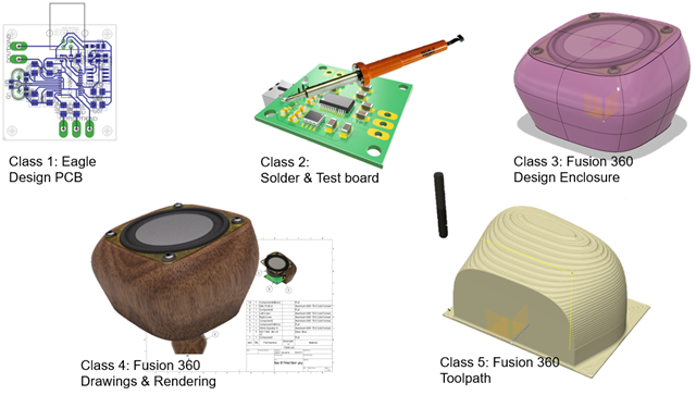 Autodesk University 2017 - Product Innovation Platform Track