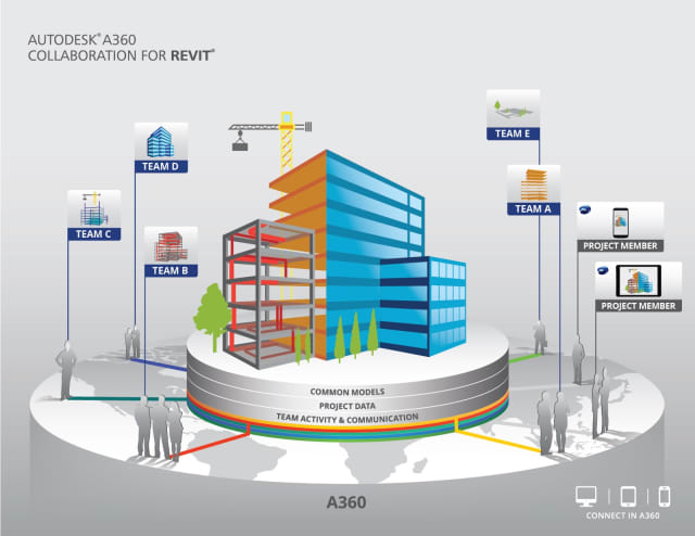 A360 Collaboration for Revit facilitates collaboration between various parties by giving them access to Revit models on a cloud-based, centralised platform. (Image courtesy of Autodesk) 