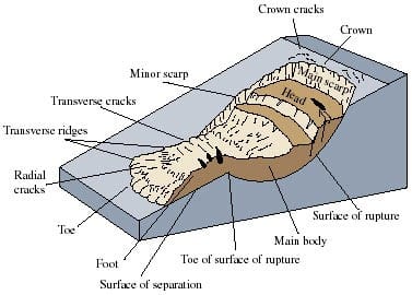 An idealized slump-earth flow showing commonly used nomenclature for labeling the parts of a landslide.