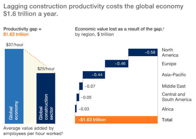 Digitalizing the construction industry could lead to a $1.6 Trillion of economic value.  (Information courtesy of McKinsey & Company.)