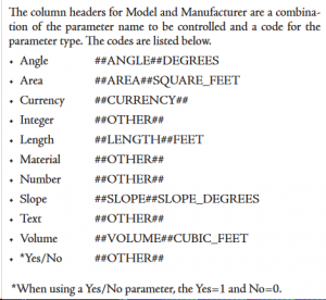 Storing Data for Revit Families in Formulas, Type Catalogs and Lookup Tables