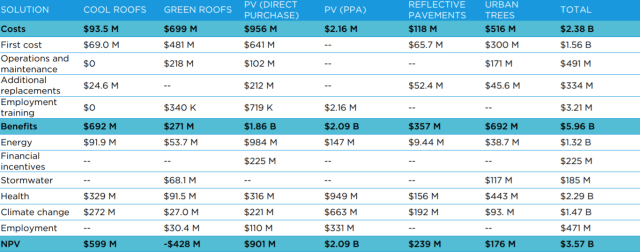 The results for Philadelphia indicate a possible net present value of $3.57 billion. (Image courtesy of USGBC.)