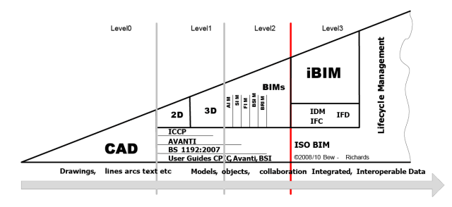 Industry diagram showing different BIM levels: Level 0 BIM use involves 2D drawings only, with almost no collaboration between project members; Level 1 BIM use involves a mixture of 2D and 3D drawings, with minimal collaboration; Level 2 BIM use means project members utilize common file formats that allow for greater collaboration; and Level 3 BIM use (more of an aspiration than a current reality) means almost total collaboration and a single, shared model everyone works off of. (Image courtesy of BIM Plus.)