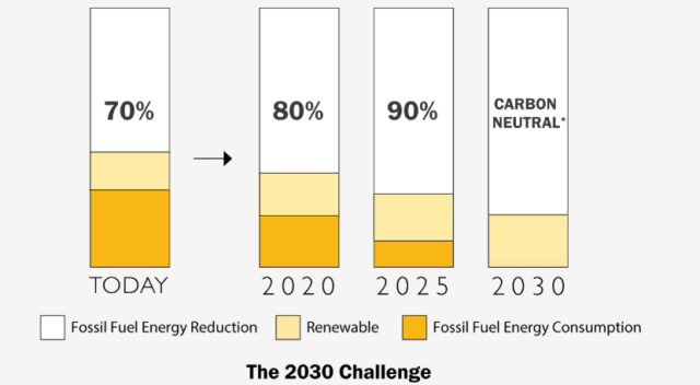 A graphic demonstrating the2030 Challenge. (Image courtesy of Architecture 2030.)