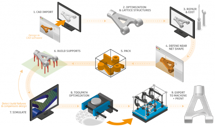 Additive Manufacturing Futures