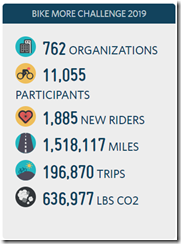 Cumulative stats for the Bike More 2019 