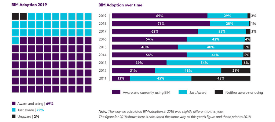 BIM Adoption Scenario