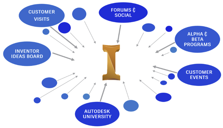 Making your voice heard as an Autodesk Inventor User