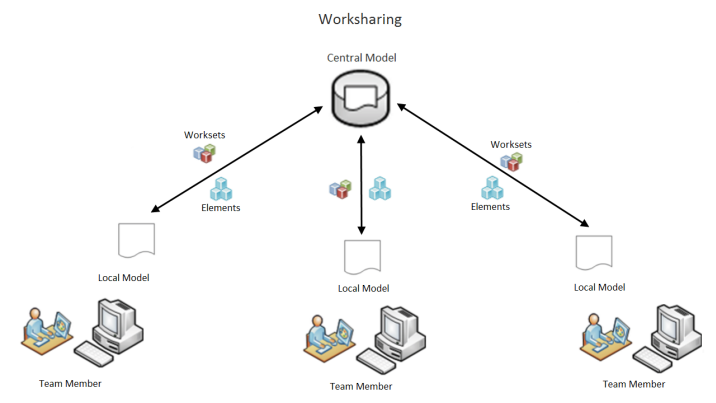 Worksharing