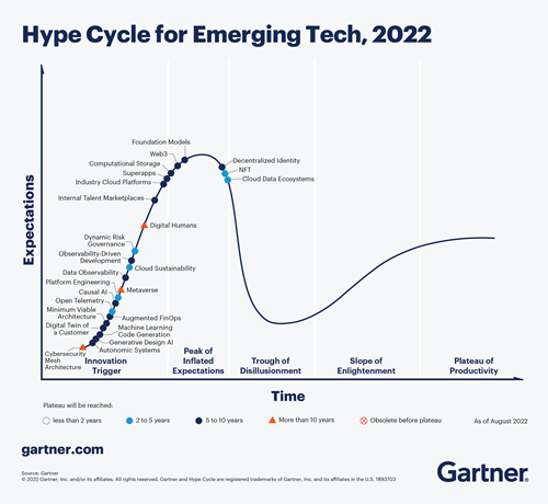 Gartner Hype Cycle for Emerging Tech, 2022