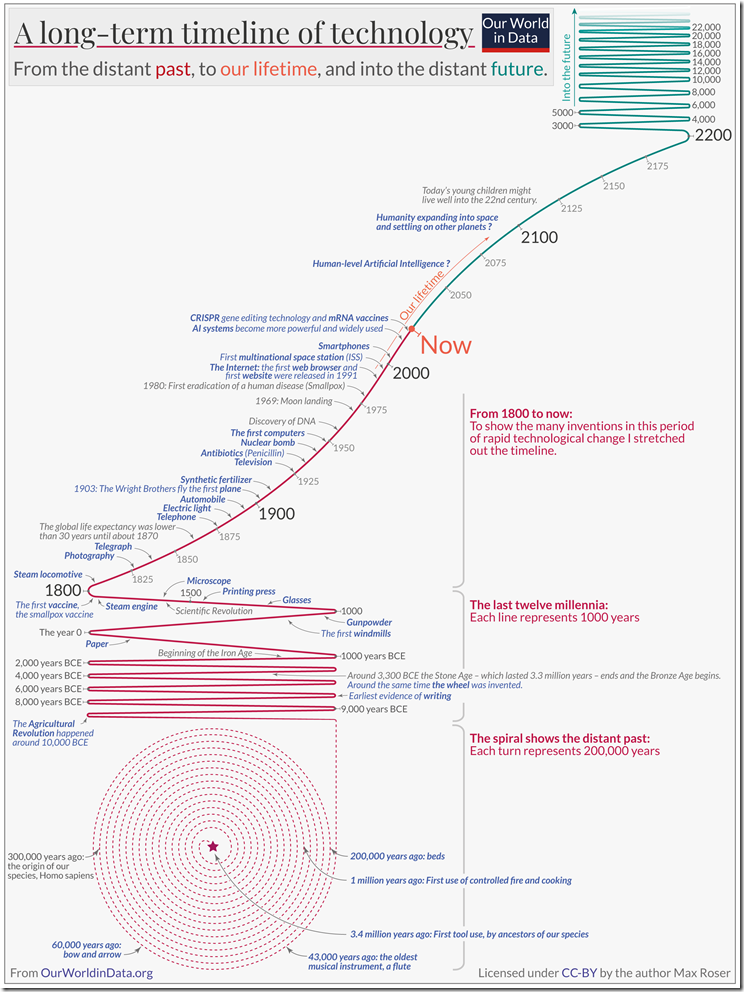 Longterm-timeline-of-technology (7)