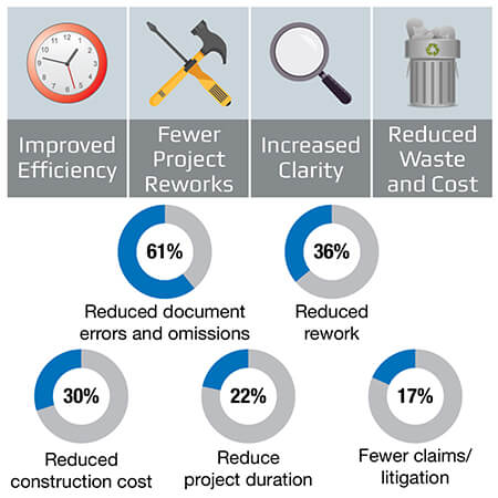 5D BIM Advantages